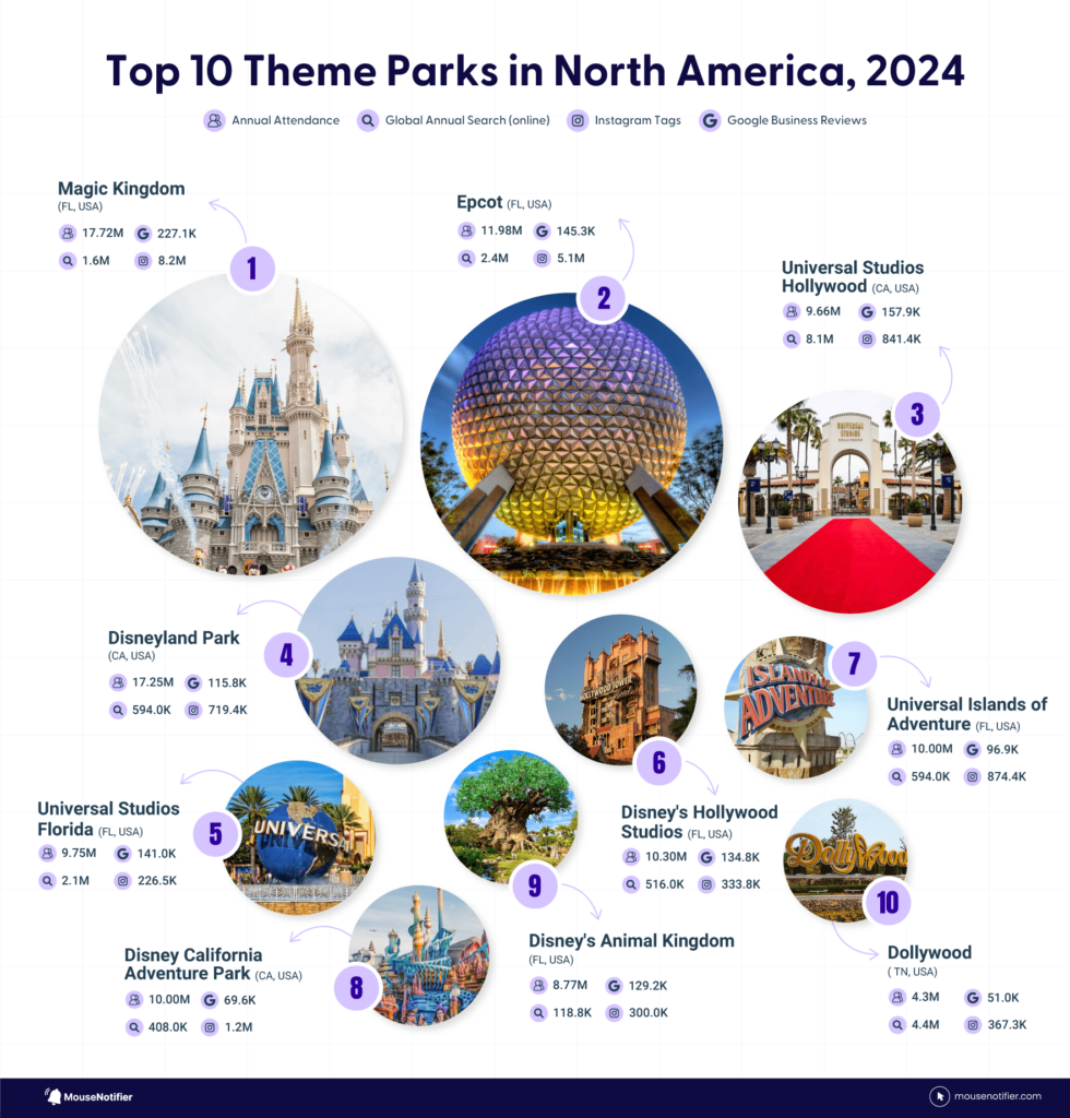 2024 Global Theme Park Attendance and Rankings Report